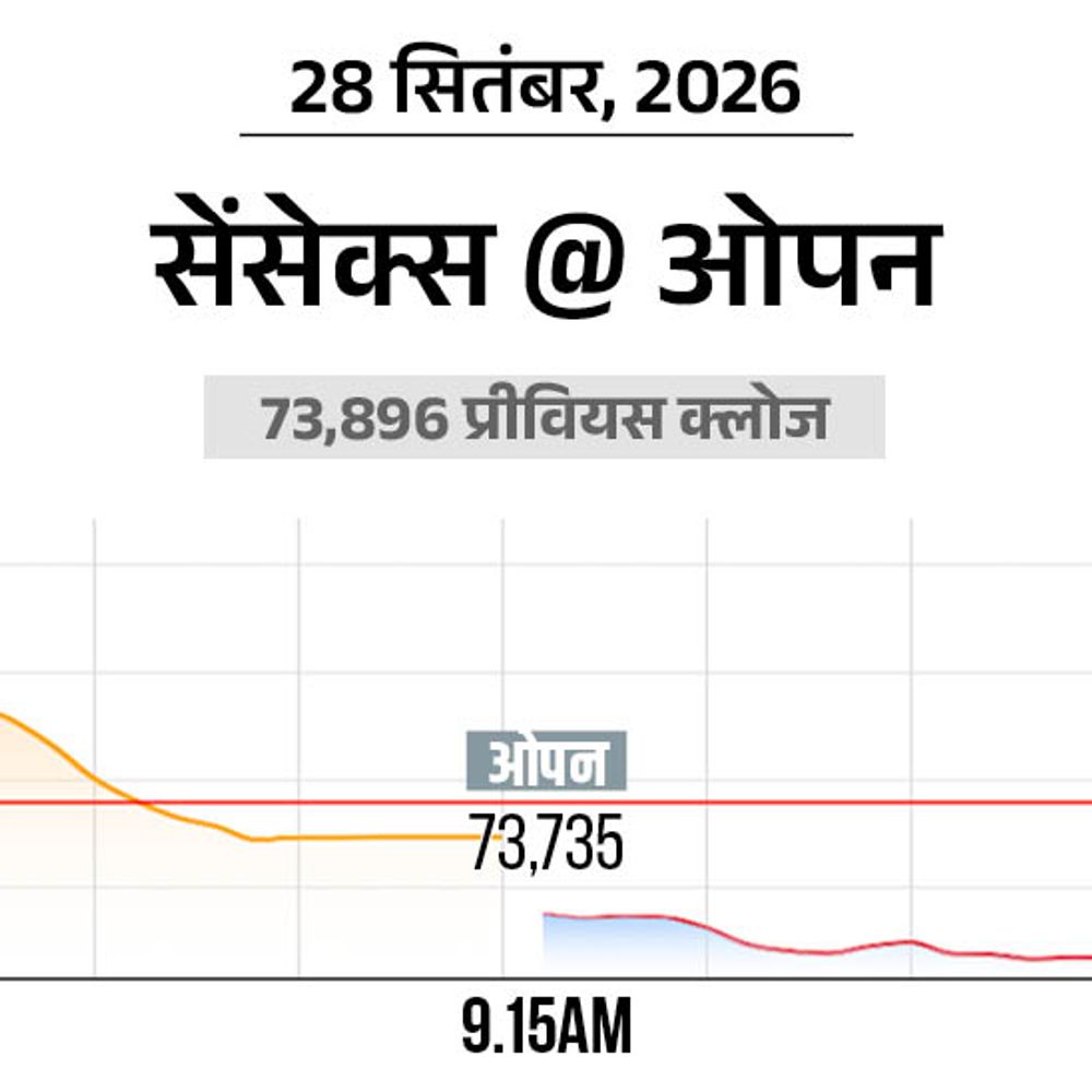 सेंसेक्स में 800 अंक की गिरावट:73,000 पर कारोबार कर रहा, निफ्टी भी 250 अंक नीचे आया; बैंकिंग और FMCG शेयर्स में ज्यादा बिकवाली