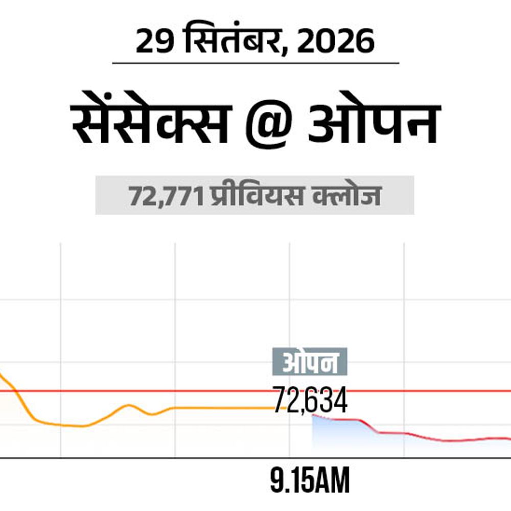 सेंसेक्स 600 अंक की गिरावट, 72100 पर कारोबार कर रहा:निफ्टी भी 200 अंक नीचे आया, लगातार आठवें हफ्ते गिरावट जारी