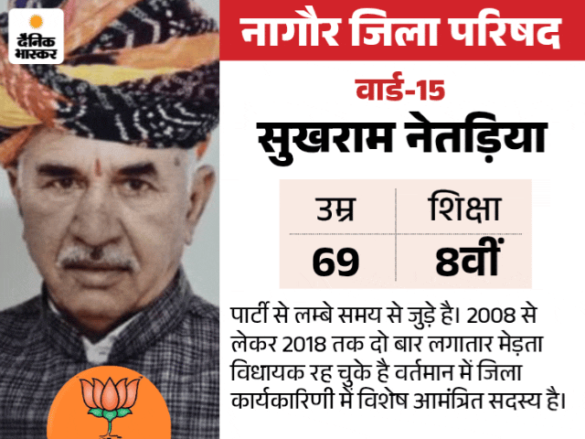 नागौर में पूर्व-विधायक भी जिला परिषद सदस्य की दौड़ में:RLP ने भी 37 उम्मीदवार उतारे, पढ़ें तीनों पार्टियों के प्रत्याशियों की प्रोफाइल