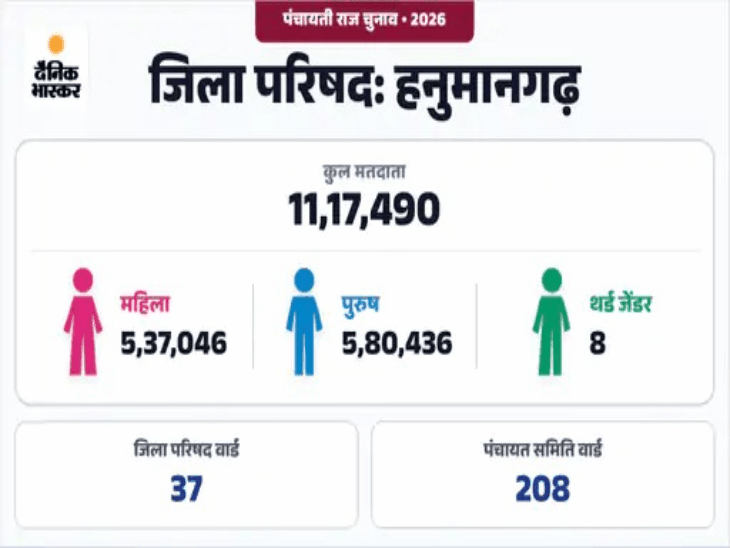 हनुमानगढ़ में बदलीं पंचायत चुनाव की तारीखें:धनतेरस के दिन नहीं होगी वोटिंग, तीसरे चरण में 3 और 5 नवंबर को होगा मतदान