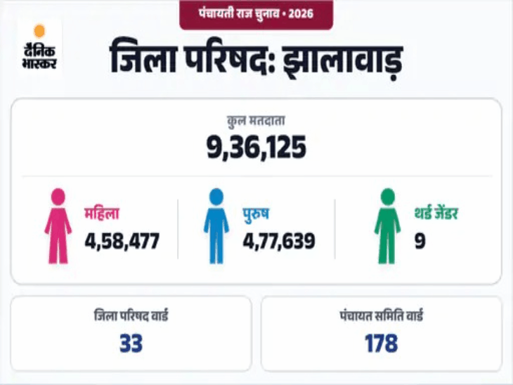 झालावाड़ में बदलीं पंचायत चुनाव की तारीखें:तीन चरणों के कार्यक्रम में हुआ बदलाव, चौथे चरण में कोई फेरबदल नहीं