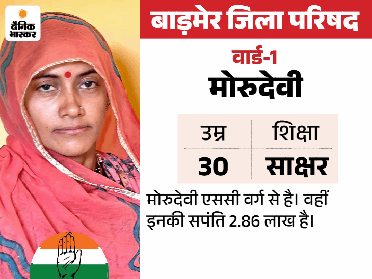 बाड़मेर जिला परिषद 114 प्रत्याशी चुनावी मैदान में:BJP के 36 और कांग्रेस के 35, RLP के 27 उम्मीदवार, पढ़ें प्रोफाइल