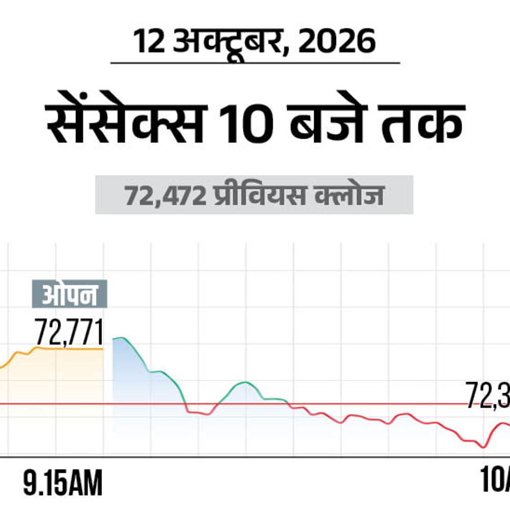 सेंसेक्स में 200 अंक की गिरावट:72,400 पर कारोबार कर रहा, निफ्टी भी 50 अंक नीचे;  IT और बैंकिंग शेयर्स में ज्यादा बिकवाली